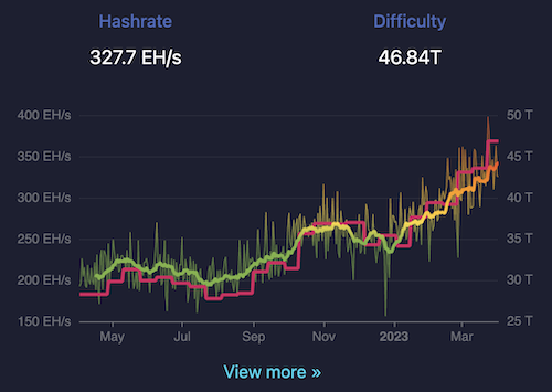bitcoin difficulty and hashrate going up - for the bitcoin effect by Christopher Westra